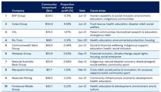 The top 50 Australian corporates for their level of community investment in 2021