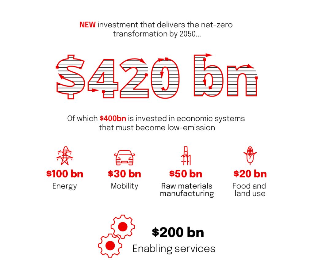 An infographic explaining new investment needed to transform Australia's economy
