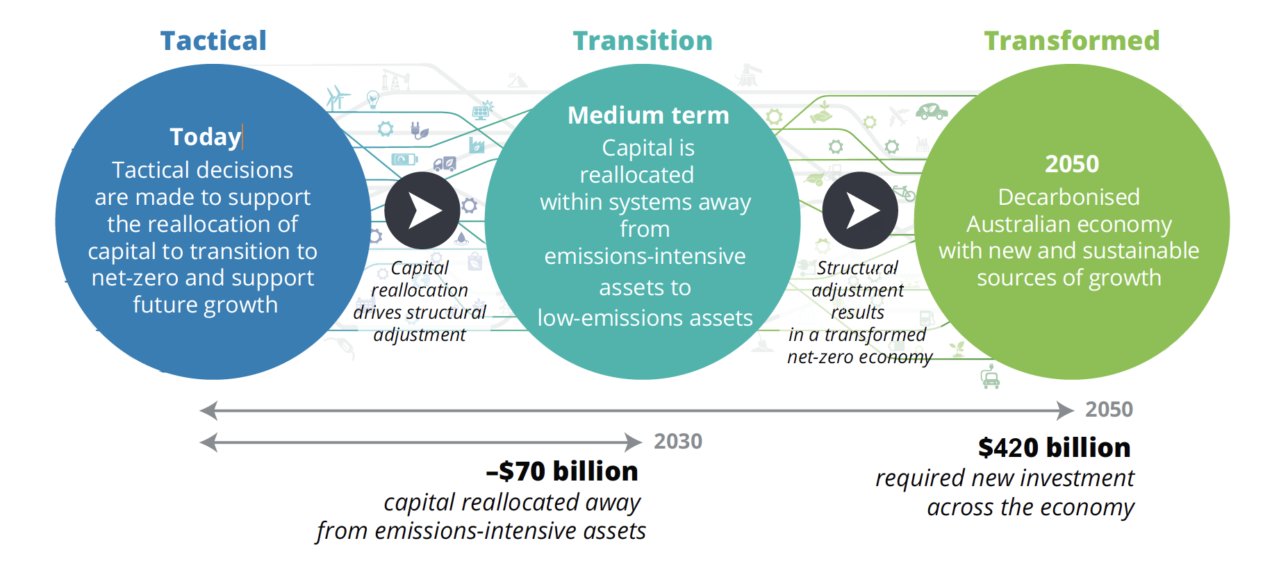 A New wave of investment - Deloitte Access Economics