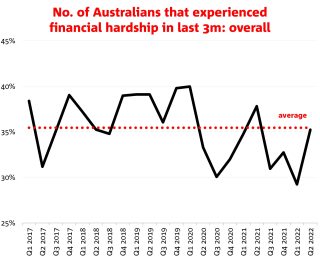 Line graph of number of Australians who experienced financial hardship in the last three months