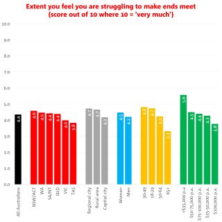 Bar graph showing the extent to which people say they have felt financially stressed in the last 90 days.