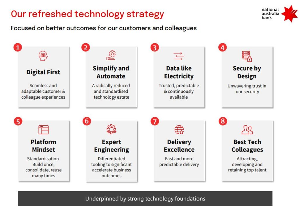 Illustration with the eight strategy pillars of the technology strategy: digital first, simplify and automate, data like electricity, secure by design, platform mindset, expert engineering, delivery excellence, best tech colleagues