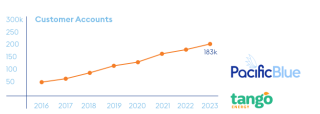 Graph showing customer growth for Pacific Blue and Tango Energy.